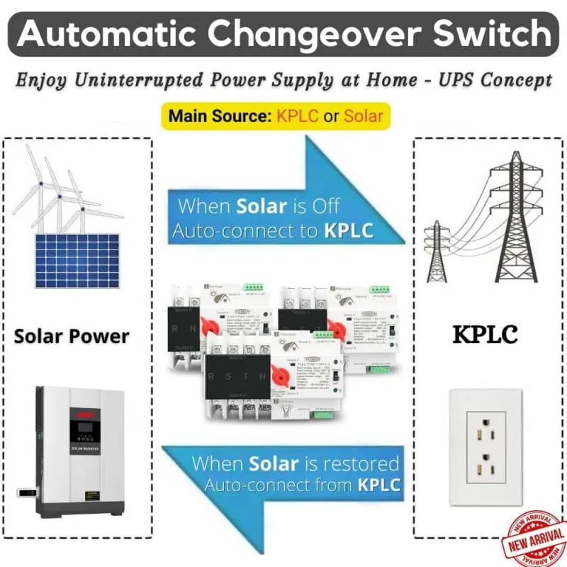 TOMZN 63/100A Automatic ATS | Solar/Generator Transfer Switch - 220V, UPS Concept | Seamless Power Backup for Homes & Bu