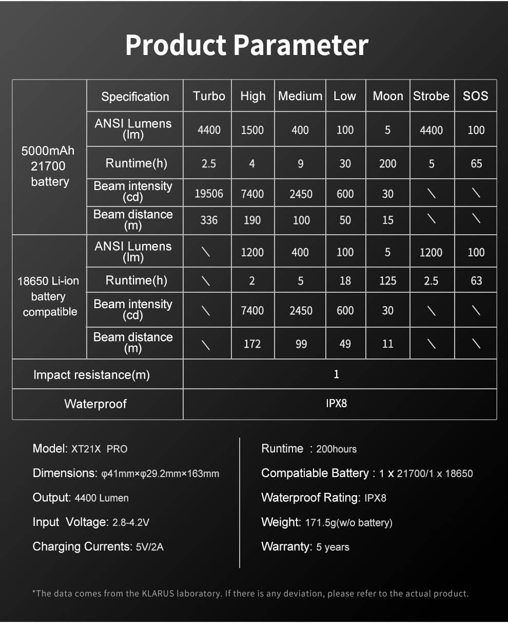 Klarus Xt21X Flashlight Torch 15 The Klarus Xt21X Pro, A Non-Zoomable Tactical Torch In The League Of Top Brands Like Led Lenser And Maglite. It Boasts An Impressive 4400 Lumens Output And An Exceptional Beam Throw Of 336 Meters. Equipped With Usb-C Charging And Cellphone Charger Mode, It Can Swiftly Recharge Your Phone From 0% To 100% With Its Usb-C To Usb-C Charging Compatibility. This Versatile Flashlight Offers A Choice Between Tactical And Outdoor Settings, Thanks To Its Dual-Switch Design, Making It Suitable For Various Scenarios. With One-Touch Access To Strobe, Turbo, And Low Modes, And A Selection Of 5 Brightness Levels, The Klarus Xt21X Pro Is Undeniably One Of The Best Tactical Flashlights On The Market.