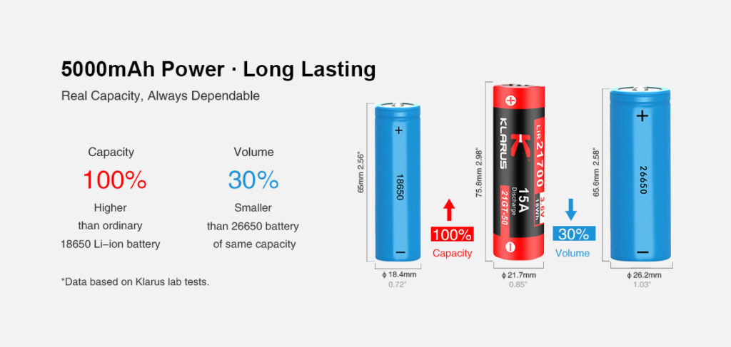 Klarus 5000mAh 21700 Battery: High-Drain 16A Protected Button Top for Flashlights, Gimbals & Torch Lights 7 Hc97d05e5749d4210831466661994be357 This Klarus 21700 battery offers a high capacity of 5000mAh and a discharge rating of 15A. It is built with short-circuit protection for reliability and a lifespan of 500 charge/discharge cycles. This powerful battery is suitable for various electronic devices requiring sustained power, including high-drain flashlights, vaping devices, and portable power banks.
๐ ๏ธKey Features: โ
High capacity: 5000mAh โ
Maximum discharge current: 15A โ
Built-in short circuit protection โ
Rated voltage: 3.6V โ
Rechargeable via USB โ
Lifespan of 500 charge/discharge cycles โ
Terminal Type: Button Top โ
Utilizes a professional 21700 cell core โฌ๏ธSCROLL DOWN TO SEE DESCRIPTIONโฌ๏ธ