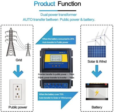 Moes Katko 11KW ATS switching seamlessly in Nairobi home for off-grid solar to KPLC backup during low battery.
