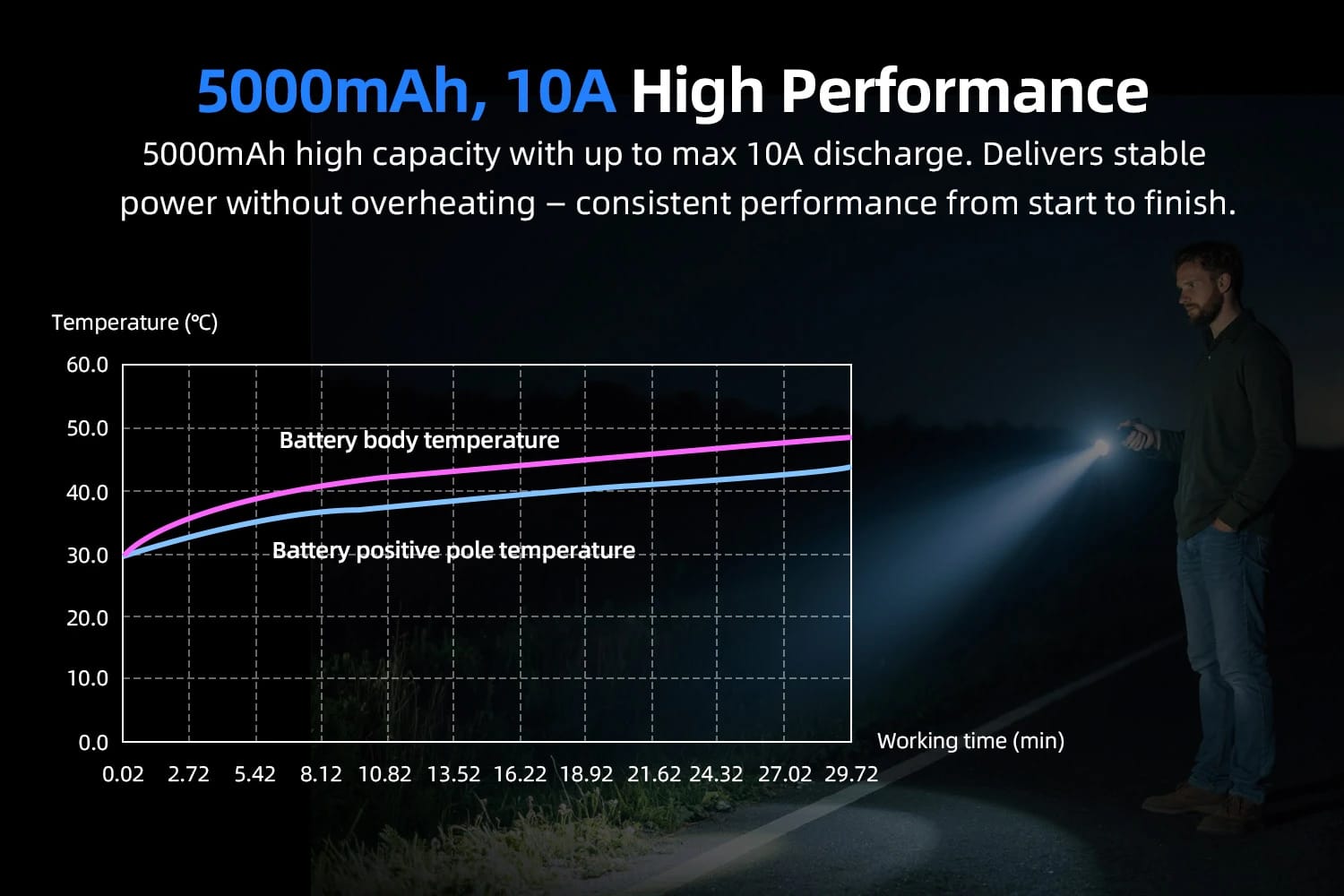 XTAR 21700 5000mAh Flat-Top Battery – USB-C Input, Ideal for Flashlights e.t.c 5 XTAR 21700 5000mAh Flat Top Battery – USB C Input Ideal for Flashlights e.t.c 3 The XTAR 21700 5000mAh USB‑C Li‑ion Battery (Flat Top) is a high-capacity, high-performance battery designed for flashlights, EDC gear, and outdoor devices. Its flat-top design ensures wide compatibility with popular brands like Ledlenser, Olight, Fenix, and Nitecore. With a built-in Type-C USB input for fast and convenient charging, plus a battery level indicator, you always know how much power is left. Supporting up to 10A continuous discharge and ~800 recharge cycles, it delivers reliable power wherever you go. Perfect for daily use, outdoor adventures, or emergency backup.