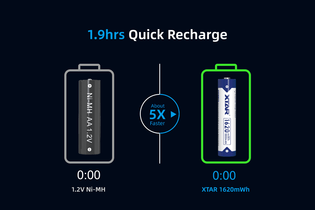 XTAR 1620mWh/1000mAh 1.5V AAA Lithium ion Battery with Low Voltage Indicator( 4pcs per set) 5 XTAR 1620mWh1000mAh 1.5V AAA Lithium ion Battery with Low Voltage Indicator Power your AAA devices with strong, reliable, and intelligent energy. This 4pcs set delivers constant 1.5V output, making it perfect for toys, wireless mice, remotes, wall clocks, and everyday electronics.