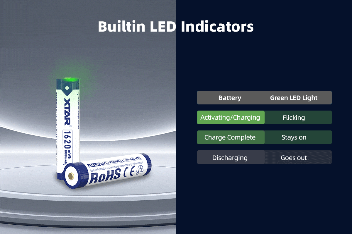 XTAR 1620mWh/1000mAh 1.5V AAA Lithium ion Battery with Low Voltage Indicator( 4pcs per set) 11 XTAR 1620mWh1000mAh 1.5V AAA Lithium ion Battery with Low Voltage Indicator 1 Power your AAA devices with strong, reliable, and intelligent energy. This 4pcs set delivers constant 1.5V output, making it perfect for toys, wireless mice, remotes, wall clocks, and everyday electronics.