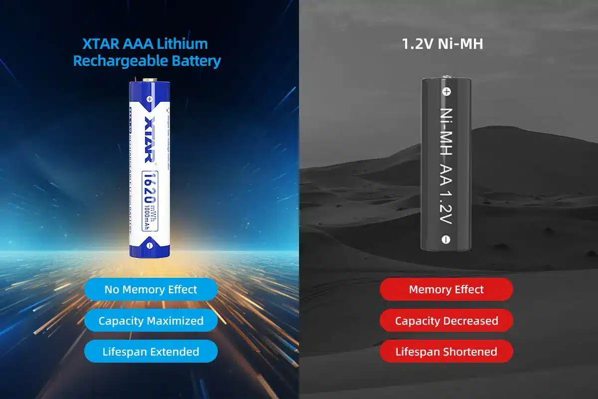 XTAR 1620mWh/1000mAh 1.5V AAA Lithium ion Battery with Low Voltage Indicator( 4pcs per set) 6 XTAR 1620mWh1000mAh 1.5V AAA Lithium ion Battery with Low Voltage Indicator 2 Power your AAA devices with strong, reliable, and intelligent energy. This 4pcs set delivers constant 1.5V output, making it perfect for toys, wireless mice, remotes, wall clocks, and everyday electronics.