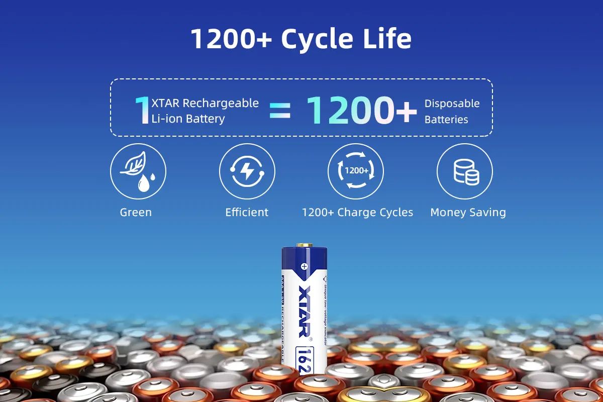XTAR 1620mWh/1000mAh 1.5V AAA Lithium ion Battery with Low Voltage Indicator( 4pcs per set) 7 XTAR 1620mWh1000mAh 1.5V AAA Lithium ion Battery with Low Voltage Indicator 3 Power your AAA devices with strong, reliable, and intelligent energy. This 4pcs set delivers constant 1.5V output, making it perfect for toys, wireless mice, remotes, wall clocks, and everyday electronics.