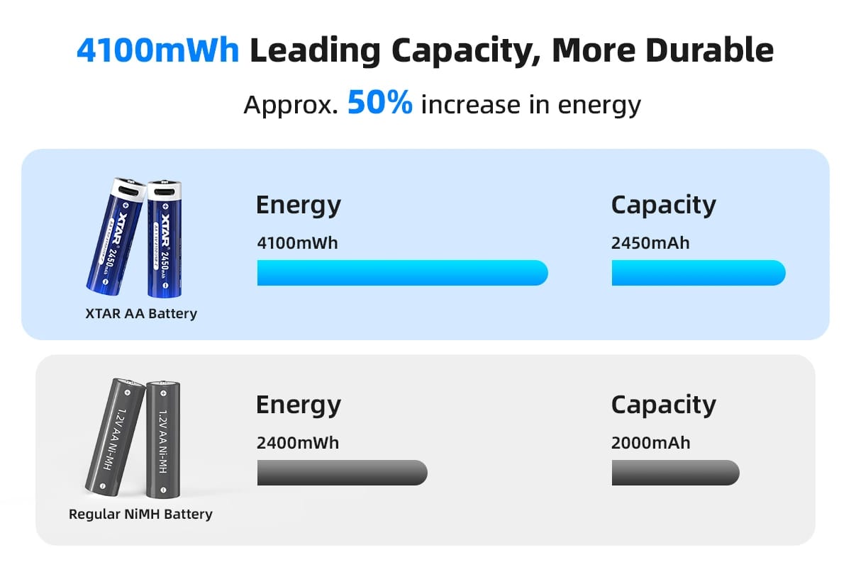 XTAR AA Lithium ion USB C Battery 1.5V 2A 4100mWh 2450mAh with LED Indicator – 4 Pack 1 The XTAR AA USB-C Rechargeable Lithium Battery (4pcs) delivers 4100mWh / 2450mAh with a constant 1.5V, 2A output for stable, reliable power. Unlike regular rechargeables, it maintains full voltage until empty.